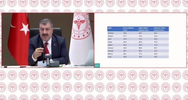Burada ise ehir baznda hastanelerimizdeki doluluk oranlarn grm oluyoruz. stanbul'da vaka saysnn azaldn ama hastane yknn arttn, art hznn dtn syleyebilirim.