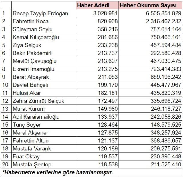 te insansz haber analiz ve raporlama sistemi Habermetre'nin, 2020 ylnda en ok haber konusu olan siyasi isimleri aklad liste