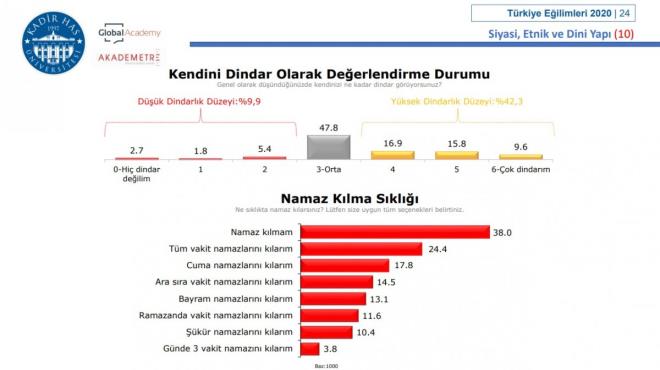 Gnde 3 vakit namazn klarm: Yzde 3.8