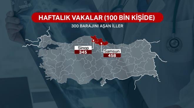 STANBUL'DA DKKAT EKC ARTI   bykehirde en fazla art yine stanbul'da grld.    Getiimiz hafta her 100 bin kiiden 111,57'sinde virs tespit edilen stanbul'da bu oran 178,75'e ykseldi.    Art, Ankara ve zmir'de stanbul'a gre snrl kald. Ankara'da her 100 bin kiiden 68,53'nde, zmir'de ise her 100 bin kiiden 78,57'sinde virs tespit edildi.