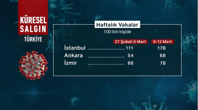 EN AZ VAKA BU LLERDE  En az vaka grlen iller de srasyla Siirt, rnak, Hakkari, anlurfa ve Batman oldu.     Salgnla mcadelede son 1 haftada baarl bir mcadele sergileyen Siirt'te 100 bin kiiden 2'sinde corona virse rastland.