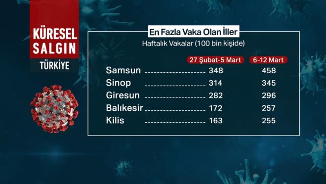 Türkiye'de Koronavirüs | Toplam can kaybı 277'ye, vaka sayısı ...