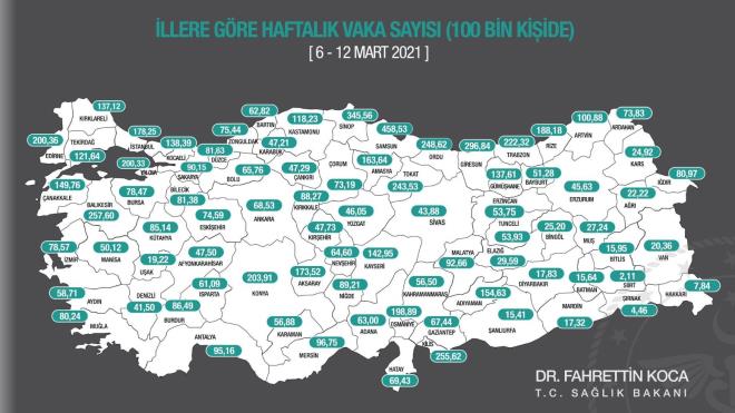 Salk Bakanl'nn aklad 27 ubat-5 Mart tarihli haritada vaka oran yz binde 10.83'e gerileyen ve mavi rengiyle blgesinde adeta bir nazar boncuu gibi duran Uak, kstlamalarn kaldrlmas sonrasnda alarm verdi.
