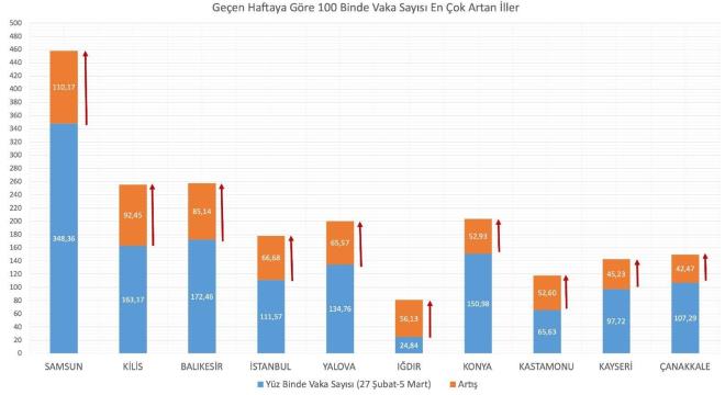Uak 19'a, anlurfa 15'e, Diyarbakr 17'ye, Batman 16'ya, Mardin 17'ye, Bingl 25'e, Mu 27'ye, Bitlis 16'ya, Ar 22'ye ve Van 20'ye ykselerek sarard. Idr ise hzl bir vaka ykselii gstererek 80 ile turuncuya dnt.