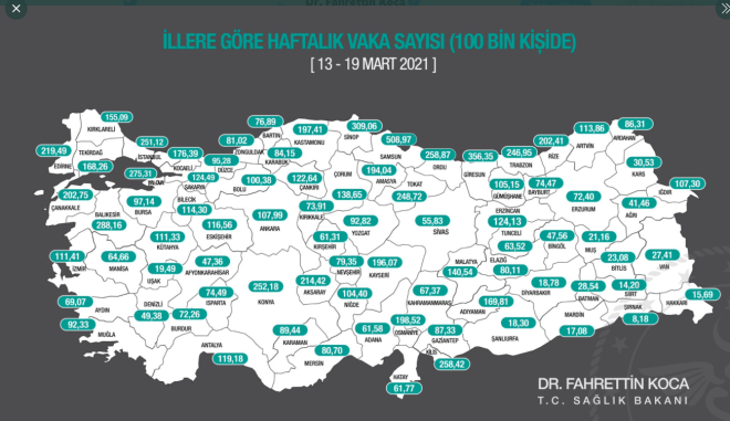 Son hafta 100.000 nfusta vaka grnme oran en ok artan illerimiz: Kastamonu, ankr, Yalova, stanbul ve Erzincan. En ok azalan illerimiz: Sinop, Gmhane, Mersin, Krkkale ve Burdur. Riski ortadan kaldracak olan tedbirdir.