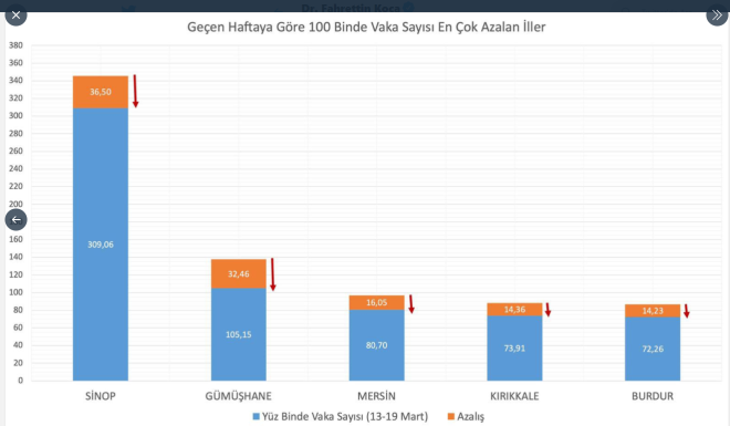 Salk Bakan Fahrettin Koca sosyal medya hesabndan son hafta en ok vaka artan ve en ok azalan illeri paylat.
