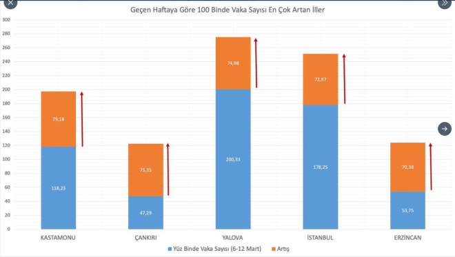 Salk Bakan Fahrettin Koca: Son hafta 100.000 nfusta vaka grnme oran en ok artan illerimiz: Kastamonu, ankr, Yalova, stanbul ve Erzincan. En ok azalan illerimiz: Sinop, Gmhane, Mersin, Krkkale ve Burdur. Riski ortadan kaldracak olan tedbirdir.