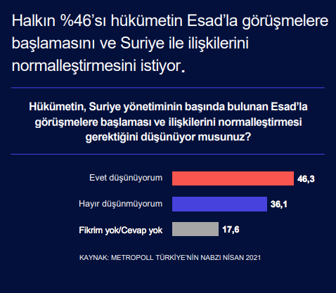 Suriye ile ilikiler  <br>  Soru: Hkmetin, Suriye ynetiminin banda bulunan Esad?la grmelere balamas ve ilikilerini normalletirmesi gerektiini dnyor musunuz?