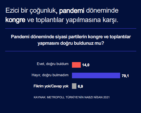 AK Parti kongreleri  <br>  Soru: Pandemi dneminde siyasi partilerin kongre ve toplantlar yapmasn doru buldunuz mu?