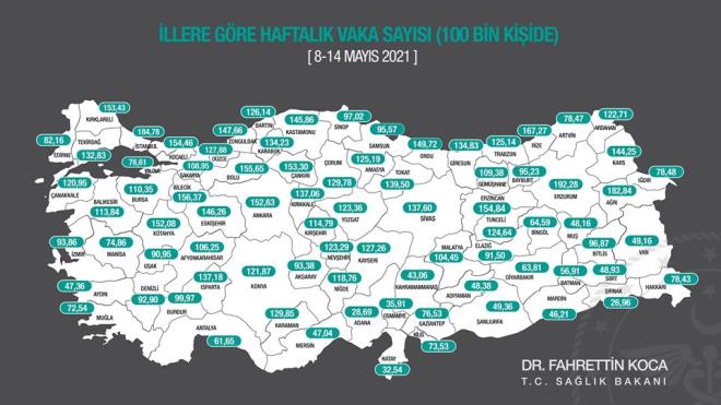 llerin her 100 bin kiide grlen Kovid-19 vakas saylar, en yksekten en aza doru yle sraland:<br>    Erzurum (192,28), stanbul (184,78), Ar (182,84), Rize (167,27), Bilecik (156,37), Bolu (155,65), Erzincan (154,84), Kocaeli (154,46), Krklareli (153,43), ankr (153,3), Ankara (152,63), Ktahya (152,08), Ordu (149,72) Zonguldak (147,66), Eskiehir (146,26), Kastamonu (145,86), Kars (144,25) Tokat (139,5), Sivas (137,6), Isparta (137,18), Krkkale (137,06), Giresun (134,83), Karabk (134,23), Tekirda (132,83), Karaman (129,85) orum (129,78), Dzce (127,88), Kayseri (127,26), Bartn (126,14), Amasya (125,19), Trabzon (125,14), Tunceli (124,64), Yozgat (123,36), Nevehir (123,29), Ardahan (122,71), Konya (121,87), anakkale (120,95), Nide (118,76), Krehir (114,79), Balkesir (113,84), Bursa (110,35), Gmhane (109,38), Sakarya (108,95), Afyon (106,25), Malatya (104,45), Burdur (99,97), Sinop (97,02), Bitlis (96,87), Samsun (95,57), Bayburt (95,23), zmir (93,86), Aksaray (93,38), Denizli (92,9), Elaz (91,5), Uak (90,95), Edirne (82,16), Yalova (78,61), Idr (78,48), Artvin (78,47), Hakkari (78,43), Gaziantep (76,53), Manisa (74,86) Kilis (73,53), Mula (72,54), Bingl (64,59), Diyarbakr (63,81), Antalya (61,65), Batman (56,91), anlurfa (49,36), Van (49,16), Siirt (48,93), Adyaman (48,38), Mu (48,16), Aydn (47,36), Mersin (47,04), Mardin (46,21), Kahramanmara (43,06), Osmaniye (35,91), Hatay (32,54), Adana (28,69), rnak (26,96)