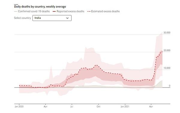 Hindistan'da gnlk lm says<br>  almaya gre Hindistan, bildirilen 4 bin gnlk lmn ok zerinde, gnde 6 bin ile 31 binden fazla lm yayor. Rakamlar, ayn arala yerletiren dier epidemiyolojik modellerle de destekleniyor. Eer Economist'in tahmini doruysa,  sadece 2021'de Hindistan'da Covid-19 nedeniyle bir milyondan fazla kii hayatn kaybetti.