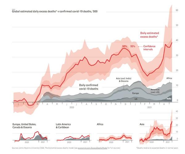 Pandemi Peru'yu Hindistan'dan daha sert vurdu<br>  Solstad, ?Maalesef Hindistan istisna deil. Birok lkenin modellemesi salgn nedeniyle Hindistan'dan ok daha fazla vurulduklarn gsteriyor. rnein, Peru?da tahminlerimize gre milyon kii bana Hindistan?dan 2,5 kat daha fazla kii lyor? dedi.