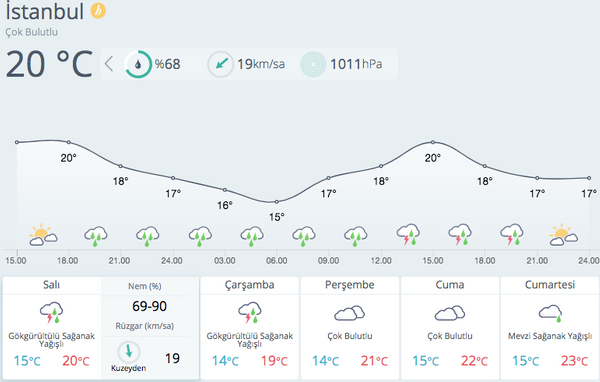 stanbul'da iddetli yamur sal gn bastracak. Meteorolojinin saatlik hava durumu tahminine gre saat 12.00 ile 21.00 arasnda ok kuvvetli gk grltl yamur bekleniyor. aramba gn de iddetli yamur devam edecek.