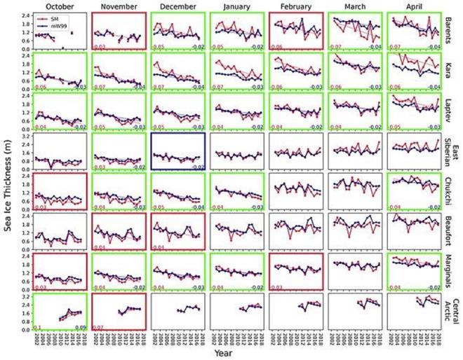 KIYI B�LGELERDE BUZ KALINLI�ININ D����� Y�ZDE 70 �LE Y�ZDE 100 ORANINDA DAHA HIZLI    Yeni modeller, kar buz kal�nl���n� hesaplamaya yard�mc� olmak i�in kar ya����n�, buz k�tlesi hareketini ve s�cakl��� izleyerek kar�n derinli�ini ve yo�unlu�unu de�erlendirdi. Ara�t�rmac�lar, Kuzey Kutbu'nun k�y� b�lgelerindeki d���� oran�n�n �nceden d���n�lenden y�zde 70 ile y�zde 100 daha h�zl� oldu�unu buldular.