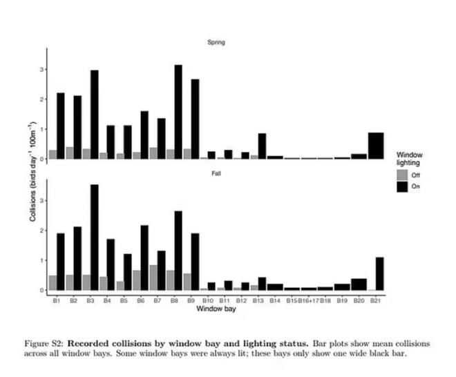SADECE I�IK K�RL�L���N� AZALTARAK KU�LARI KURTARMAK M�MK�N    T�m bina pencerelerinin ayd�nlat�ld��� zamanlara k�yasla ilkbaharda 11 kat, sonbaharda alt� kat daha az �arp��ma meydana geldi.    Van Doren, ?I��kland�rma ve �arp��malar aras�ndaki ba�lant�n�n g�c� �a��rt�c�yd�. Sadece ���k kirlili�ini azaltarak ku�lar� kurtarabiliriz" dedi.