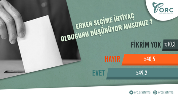 Ankete katlanlarn yars Trkiye'nin erken seime gitmesinin gerekliliine inanyor.