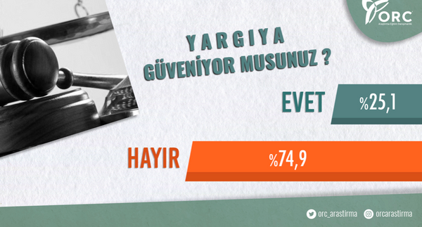 Yargya gvenin dk seviyelerde olduu dikkat ekti. Ankete gre her 4 kiiden sadece 1'i yargya gveniyor.
