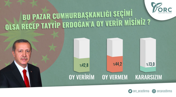 Cumhurbakan Erdoan'n yeniden aday olmas durumunda oy veririm diyenler yzde 42,8.