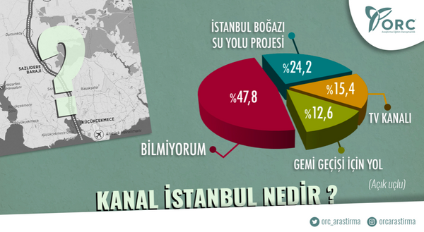 Kanal stanbul sorusuna ise katlmclarn neredeyse yars "bilmiyorum" diyerek yantlad. Katlmclarn yzde 15'i Kanal stanbul'u tv kanal olarak grdn syledi.