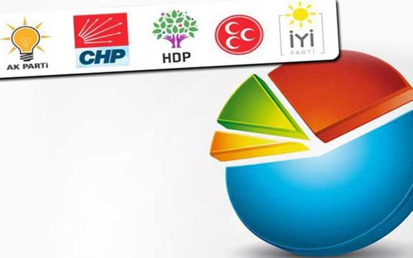 ORC'nin dzenledii Haziran Ay Genel Gndem ve Semen Eilimleri anketinde dikkat eken sonular kt. Erken seim, Kanal stanbul, Erdoan'n yeniden cumhurbakanl adayl, bu pazar seim olsa partilerin alaca oylar soruldu.