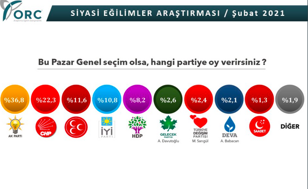 Son yaplan ankete gre Haziran aynda Cumhur ittifak aylarnn de geerken, millet ittifaknn arttrd dikkat ekti.