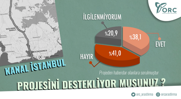Kanal stanbul'un yaplmasna destek olanlar yzde 38,1 iken yzde 41 hayr dedi.