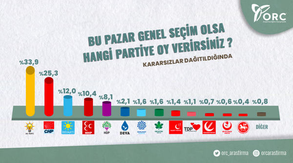 Bu pazar seim olsa sorusuna cevap verildiinde partilerin dalm yle: