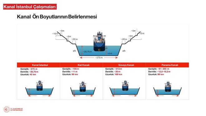 Bu srete tm grler ve eletiriler deerlendirilirken, nceleme Deerlendirme Komisyonu (DK) toplants sonras toplantya katlan 56 kurum ve kuruluun grleri dorultusunda almalar olgunlatrld. 1595 sayfalk, ekleriyle 16 bin sayfa olan ED raporu, hazrlanan 18 aylk program dahilinde tamamland. Kanal stanbul projesinde eitli niversiteler ve kurumlardan 204 akademisyen ve uzmanla alld.    Kanal stanbul'un ED almalar kapsamnda Ulatrma ve Altyap Bakanlnca dzenlenen halkn katlm toplants 27 Mart 2018'de Arnavutky'de yapld. Toplantda, kanaln geecei ilelerdeki vatandalar, proje hakknda bilgilendirilirken, vatandalarn sorular yantland, grleri ve nerileri not alnd.