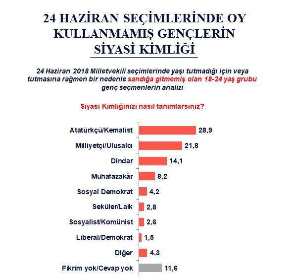 Erdoan'n grev onaynda HDP ve Saadet ayrnts  <br>  MetroPOLL anketinde Cumhurbakan Erdoan'n grev yapma tarzn "evet onaylyorum" diyenlerin oran yzde 47,1 iken "onaylamyorum" diyenler 48,6 oldu. Ankette zellikle Saadet Partisi ve HDP semenindeki "onaylyorum" diyenlerin ykselmesi dikkat ekti.