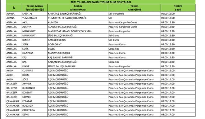 EGE LLER DE KAPSAMA GRD    lki geen yl balatlan zehirli balon balklarnn balklar tarafndan avlanarak, ekosistemdeki poplasyonunun azaltlmasna ynelik avcl karlnda balklara deme yaplan iller bu yl Akdeniz'in yansra Ege'yi de kapsyor.    Bu durum, balon bal poplasyonunun Ege Denizi'nde de arttn gsteriyor.    NOKTALAR VE SAATLER    Alm yaplacak iller ve noktalar yle:    Adana'da Karata (Sal- Perembe) ve Yumurtalk (Sal) balk barnaklarnda 09.00- 12.00 arasnda.    Antalya'da Aksu- Kumky ve Alanya Balk Barna'nda (Pazartesi- aramba- Cuma), Manavgat Irma Boaz ekek Yeri ve Finike Balk Barna'nda (Pazartesi- Perembe), Side Balk Barna ve Kemer Karayer Deresi'nde (Sal- Cuma), Belek ve Kalkan Balk Barna'nda (aramba), Boazkent, Gazipaa Manavlar ars ve Ka Balk Barna'nda (Pazartesi- Cuma) saat 09.00- 12.30 arasnda alm yaplacak.