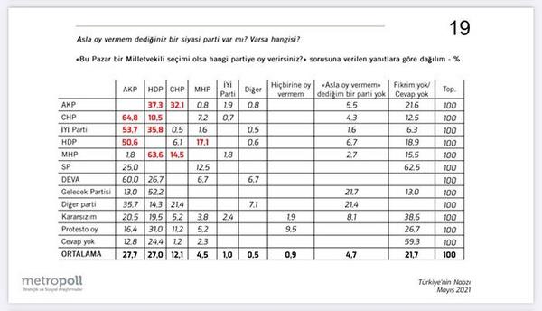 CHP'ye asla oy vermeyeceklerin oran yzde 21.1 karken, MHP'ye asla oy vermeyecekler yzde 4.5 oldu. yi Parti'ye asla o vermeyeceini syleyenler ise yzde 1'de kald.