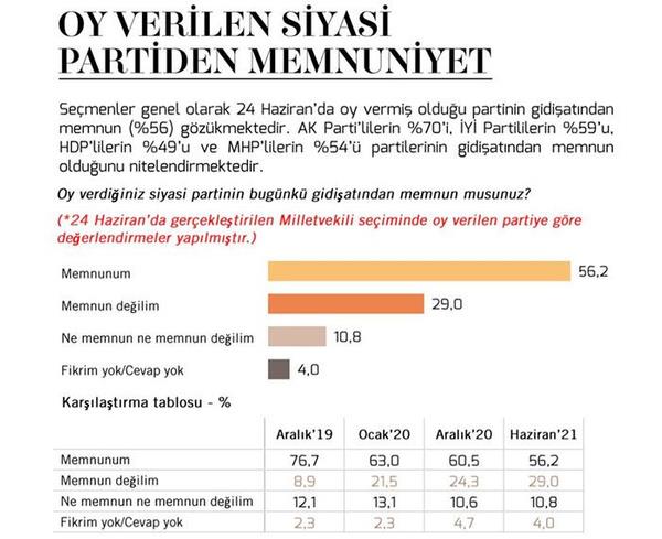 Oy verdiiniz partiden memnun musunuz?  <br>  Ankette "Son seimde oy verdiiniz partiden memnun musunuz?" sorusu da yneltildi. Ankete katlanlarn yzde 56.2'si oy verdii partiden memnun kt. Memnun deilim diyenler yzde 29 olurken, ne memnun ne de memnun olmayanlar yzde 10 oldu.