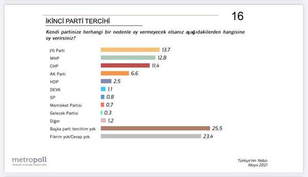 Semenin ikinci tercihi Y Parti  <br>  MetroPOLL'n aratrmasna gre, semenlerin tercih ettii ikinci partinin yi Parti olduu grld. MetroPOLL Aratrma, yapt ankette, semene "Kendi partinize herhangi bir nedenle oy vermeyecek olsanz, hangi partiye oy verirsiniz" diye sordu.