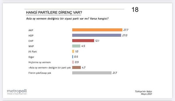 'Asla oy vermem" diyenlerin tercihi  <br>  Ankette "Asla oy vermem dediiniz bir parti var m?" sorusu da yneltildi. Buna gre 'AK Parti'ye kesinlikle oy vermem' diyenler yzde 27.7 karken, HDP'ye asla oy vermem' diyenler yzde 27 oldu