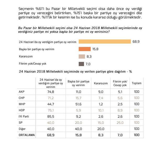 MHP semeninin yzde 51'i...  <br>  Ankete katlanlara 24 Haziran 2018 seimlerinde oy verdiiniz partiye tekrar ilk seimde tekrar oy verir misiniz" diye soruldu. Katlmclarn yzde 68.9'u daha nce oy verdii partiye oy vereceini syledi. Baka partiye oy vereceini syleyenlerin oran ise yzde 15.8 oldu. Kararszlar ise yzde 8.3 kt. Partisine oy vermeyeceini syleyenler arasnda en yksek oran MHP semeninde kt. MHP semenin yzde 51'i tekrar oy vermeyeceini ifade etti.