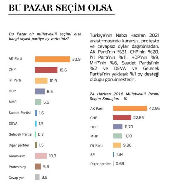 Bu pazar seim olsa AK Parti ak ara birinci  <br>  MetroPOLL'n yapt aratrmaya gre, "bu pazar seim olsa", AK Parti yzde 30, CHP yzde 20, yi Parti yzde 11, HDP yzde 9, MHP yzde 6, Saadet Partisi yzde 2 ve DEVA ile Gelecek Partisi yaklak yzde 1'er oy alyor.