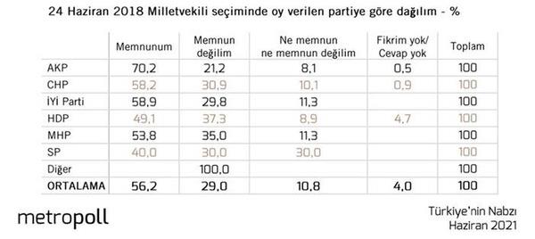 Hangi parti semeni ne kadar memnun?  <br>  Son seimde AK Parti'ye oy verenlerin yzde 70.2'si verdii oydan memnunken, yzde 21.2'si memnun deil. CHP'yi oy verenlerin yzde 30.9'u verdii oydan memnun deil. Y Parti'ye oy verdiine memnun olmayanlar yzde 29.8 iken, MHP'ye oy verdiine memnun olmayanlarn oran ise yzde 35. HDP'ye oy verdiine memnun olmayanlar ise yzde 37... Saadete oy verdiine memnun olmayanlar ise yzde 30...