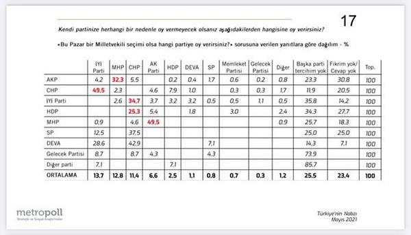 Buna gre, semenin ikinci parti tercihi arasnda ilk srada yzde 13,7 ile yi Parti'nin geldii grld.  yi Parti'yi, yzde 12,8 ile MHP, yzde 11,4 ile CHP, yzde 6,6 ile AKP, yzde 2,5 ile HDP takip etti. "Baka parti tercihim yok" diyenlerin oran yzde 25,5 olurken, fikri veya cevab olmadn syleyenlerin oran ise yzde 23,5 oldu.