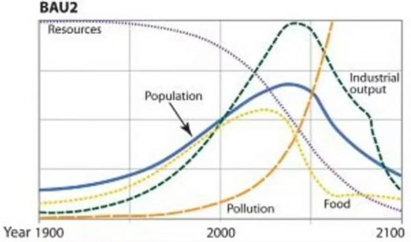 Yale Journal of Industrial Ecology adl bilimsel dergide yaynlanan almada "BAU2 ve CT senaryolar, u andan itibaren yaklak on yl iinde bymenin durduunu gsteriyor. Her iki senaryo da ilerin her zamanki gibi devam etmesinin, yani srekli bymenin mmkn olmadn ortaya koyuyor. Benzeri grlmemi teknolojik gelime ve benimseme ile eletirildiinde bile, LtG (Byme Snrlar, almasna dayanan MIT kitab) tarafndan modellenen olaan i, bu yzylda kanlmaz olarak endstriyel sermayede, tarmsal retimde ve refah dzeylerinde dlere yol aacaktr." denildi.