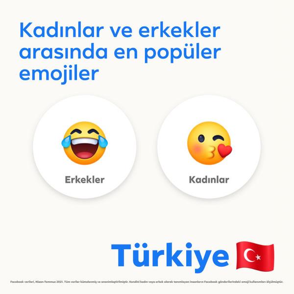 Emoji kullanmnda kadn-erkek ayrmna gidecek olursak; kadnlarn ilk 5'inde pck gnderen yz, krmz kalp, mutluluk gzyalar, kollarn kavuturan insan ve kalpli glen yz varken erkeklerin ilk 5?inde mutluluk gzyalar, ukala kendini beenmi glen yz, kahkahaya boulan emoji, krmz kalp ve gzlerle glen emoji var.