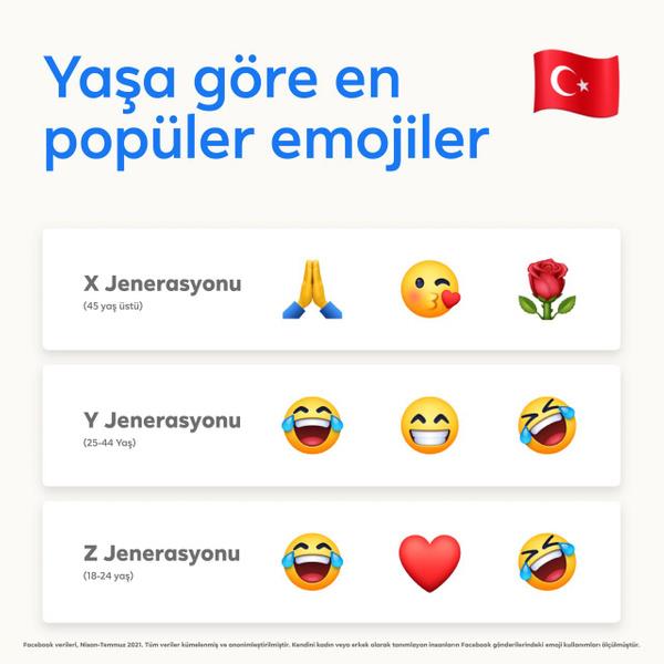 Jenerasyonlar aras emojiler <br>Z jenerasyonunun emoji klavyesinde en ok rabet gren emoji mutluluk gzyalar dken emoji olurken, bunu krmz kalp ve kahkahaya boulan emoji takip ediyor. Y jenerasyonunun en ok kulland emoji ise mutluluk gzyalar, ukala kendini beenmi emoji ve ayn Z jenerasyonunda olduu gibi kahkahaya boulan emoji. X jenerasyonu ile bu dier iki jenerasyonda ortak emoji kullanm kmad grlyor; katlanm eller emojisi ne karken, bunu pck atan yz ve gl emojileri takip ediyor.