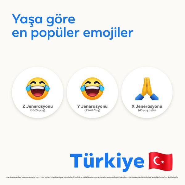Trkiye'deki kullanclarn favori emojileri  <br>  Dnya genelinde son  ayda oluturulan gnderilere bakldnda kadnlarn erkeklerden daha fazla emojili gnderi paylat gzlenirken, Trkiye genelinde en ok kullanlan emojiler mutluluk gzya, krmz kalp, katlanm eller ve ukala kendini beenmi emoji oldu.