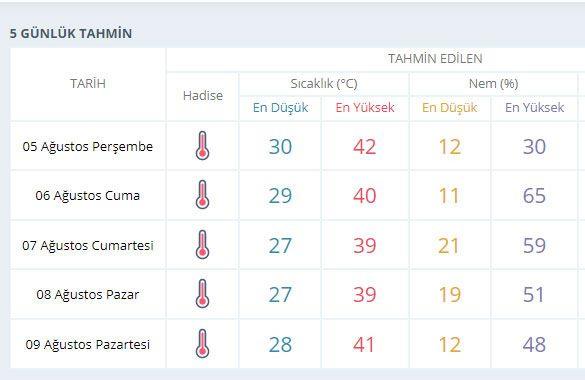 Milas'ta da tpk Marmaris'teki gibi scaklk artarak devam edecek.