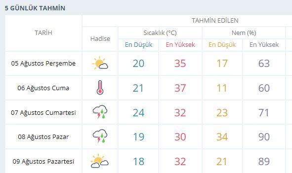Yangn blgelerinde hava durumu  <br>  Antalya'da cuma gn scaklk rekor seviyelere ulaacak. Cumartesi ve pazar ise saanak ya var