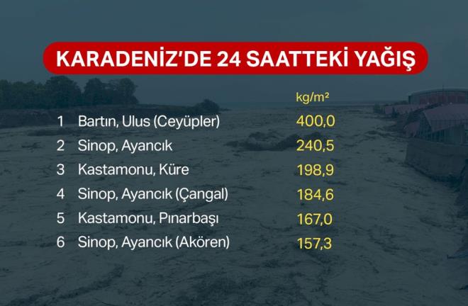 Blgede rekor ya miktarlar kaydedildi. Yllk ya miktarnn te birinin sadece bir gnde dt belirtiliyor.    ileri Bakanl vatandalar gvenli blgelerden ayrlmamal konusunda uyard. Bakanlk'tan yaplan aklamada, "Kastamonu, Bartn, Sinop Valilikleri ile yaplan deerlendirmeler neticesinde, blgede etkili olan saanak yalarn devam etmesi ve buna bal olarak takn ve heyelan riski nedeniyle vatandalarmzn bulunduklar gvenli blgeleri terketmemeleri ve sel blgelerindeki yollar kullanmamalar nem arz etmektedir" denildi.    Ayrca aklamad tahliye almalarnnda srd belirtildi.