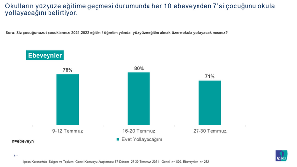 Her 10 ebeveynden 7?si ocuklarnn artk yz yze eitim almak zere okula gitmesini istiyor. Sadece %15?lik bir kesim yollamak istemediini belirtiyor. Geri kalanlar ise bu konuda daha kesin bir karar vermemi durumda.