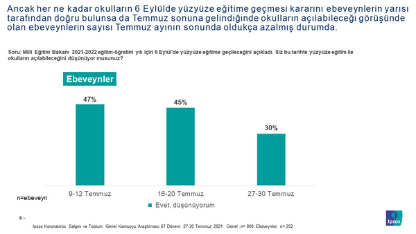 Ancak Vaka Saylarndaki Arttan Dolay Bugne Gelindiinde Ebeveynlerin Sadece %30'u Okullarn Yz yze Eitime Geebilecei Grnde    Her ne kadar ebeveynlerin ounluu ocuklarnn yz yze eitim almas iin okula gndermek istese ve yars 6 Eyll?de okullarn yz yze eitime geme kararn doru bulsa da, Temmuz aynn banda ebeveynlerin %47?si okullarn alabileceini dnrken, vaka saylarndaki hzl arttan dolay Temmuz sonuna  gelindiinde bu gr %30?lara geriliyor.