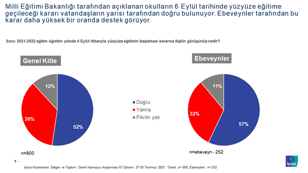 Mili Eitim Bakanl tarafndan aklanan okullarn 6 Eyll?de yz yze eitime geilecei kararn ebeveynlerin %57?si doru bir karar olduunu belirtirken %32?si bu kararn yanl olduu grnde.