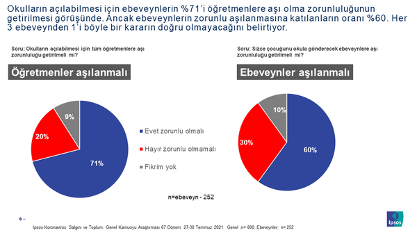 Okullarn Alabilmesi in retmenlere A Zorunluluu Getirilmesine Ebeveynlerin %71'i Katlyor    Ebeveynler ocuklarnn okula gidebilmesi iin retmelere a zorunluu getirilmesini istiyor. Ancak konu ebeveynlerin alanmas zorunluu olduunda bu karara destek veren ebeveynlerin oran %60?a geriliyor.