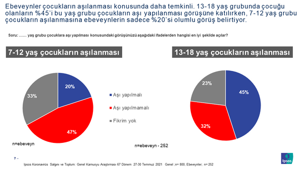 Konu ocuklarnn Alanmas Olduunda Ebeveynler Daha Temkinli    Gerek retmenlerin alanmas gerekse de ebeveynlerin alanmas ile mukayese edildiinde, ebeveynler konu ocuklar olduunda alanmalar konusunda daha ekimserler. 13-18 ya aralnda ocuu olan ebeveynlerin %45?i ocuklarnn alanmasn isteyeceini belirtirken, bu oran 7-12 ya grubu ocuklar olduunda %20?ye geriliyor.